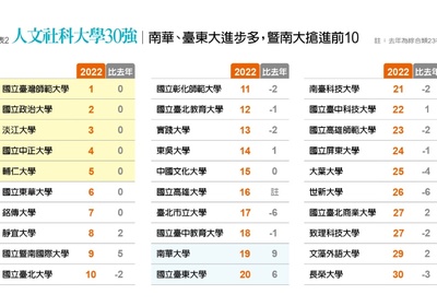 人文社科類前七連三年相同，靜宜、暨南進步明顯圖片